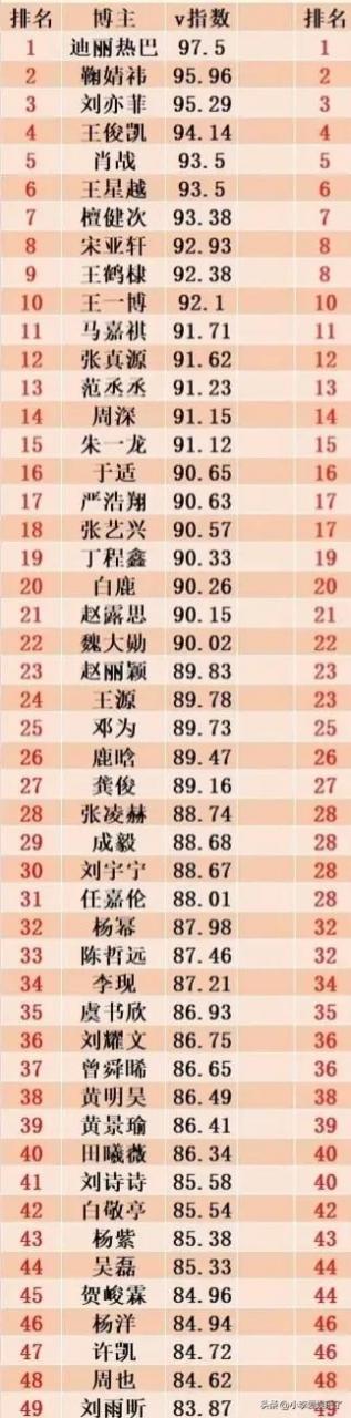 流量明星排行榜，流量明星排行榜100名？