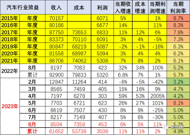 汽车哪方面赚钱，汽车哪方面赚钱多？